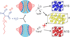 counterion dependent access to FK phases